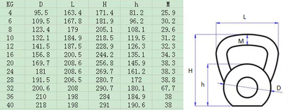 Set Kettlebell uteži Cast Iron 8 kg - 32 kg v parih